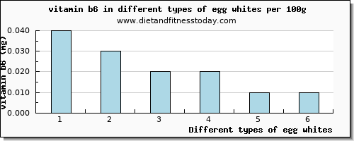 egg whites vitamin b6 per 100g